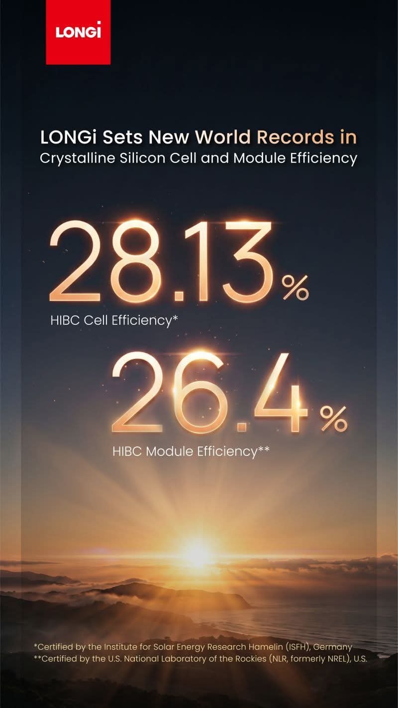 LONGi sets world record — 28.13% HIBC cell efficiency and 26.4% module efficiency